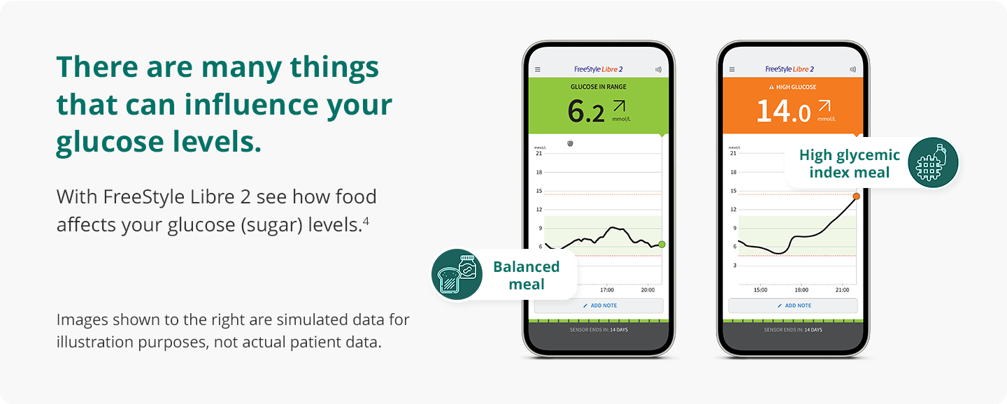 There are many things that can influence your glucose levels. With FreeStyle Libre 2 see how food affects your glucose (sugar) levels. Images shown to the right are simulated data for illustration purposes, not actual patient data.